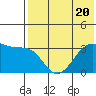 Bogoslof Island tide chart for Thursday, July 20, 2023