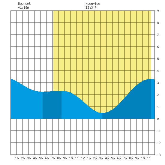 Bogoslof Island tide chart for Saturday, July 22, 2023