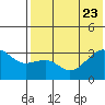 Bogoslof Island tide chart for Sunday, July 23, 2023