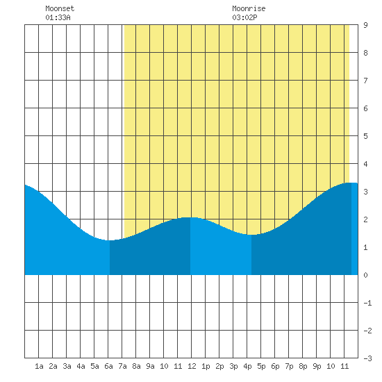 Bogoslof Island tide chart for Monday, July 24, 2023