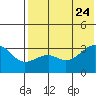 Bogoslof Island tide chart for Monday, July 24, 2023