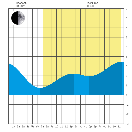 Bogoslof Island tide chart for Tuesday, July 25, 2023