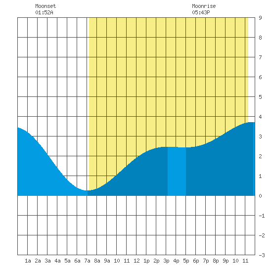 Bogoslof Island tide chart for Wednesday, July 26, 2023