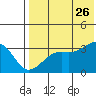 Bogoslof Island tide chart for Wednesday, July 26, 2023