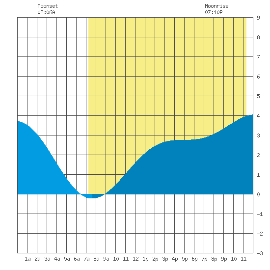 Bogoslof Island tide chart for Thursday, July 27, 2023