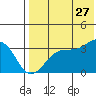 Bogoslof Island tide chart for Thursday, July 27, 2023