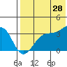 Bogoslof Island tide chart for Friday, July 28, 2023