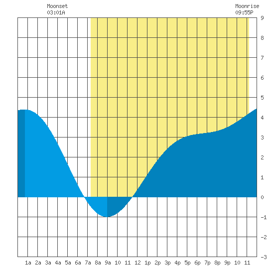Bogoslof Island tide chart for Saturday, July 29, 2023