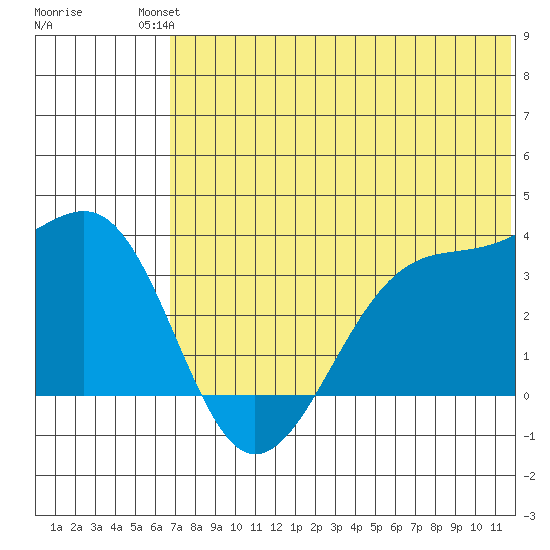 Bogoslof Island tide chart for Sunday, July 2, 2023