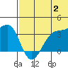 Bogoslof Island tide chart for Sunday, July 2, 2023