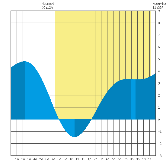 Bogoslof Island tide chart for Monday, July 31, 2023