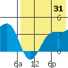Bogoslof Island tide chart for Monday, July 31, 2023