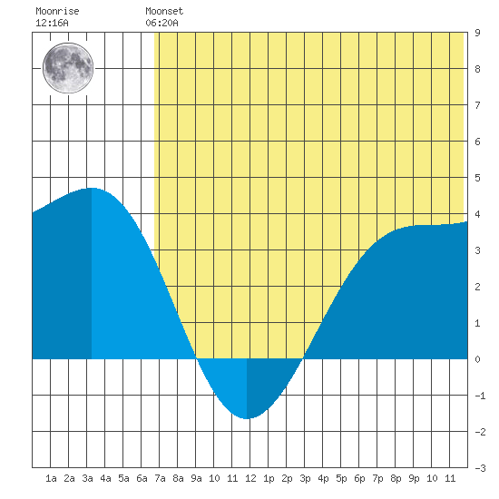 Bogoslof Island tide chart for Monday, July 3, 2023