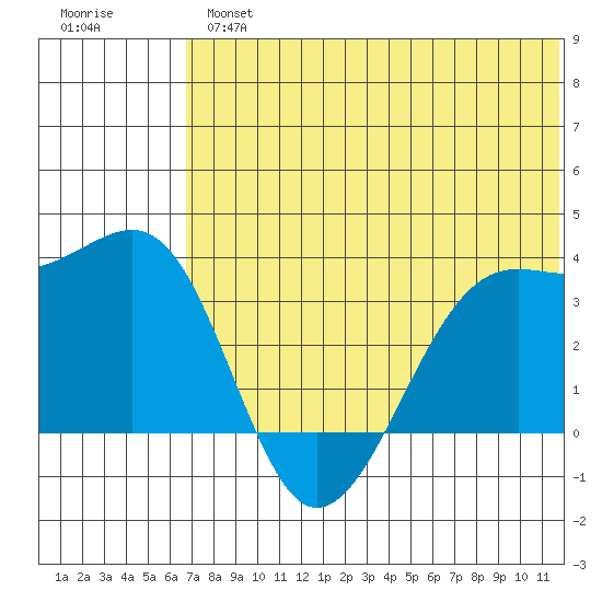 Bogoslof Island tide chart for Tuesday, July 4, 2023