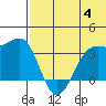 Bogoslof Island tide chart for Tuesday, July 4, 2023