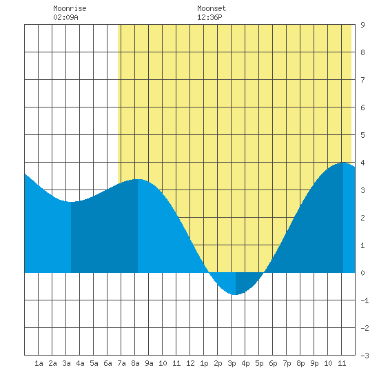 Bogoslof Island tide chart for Friday, July 7, 2023