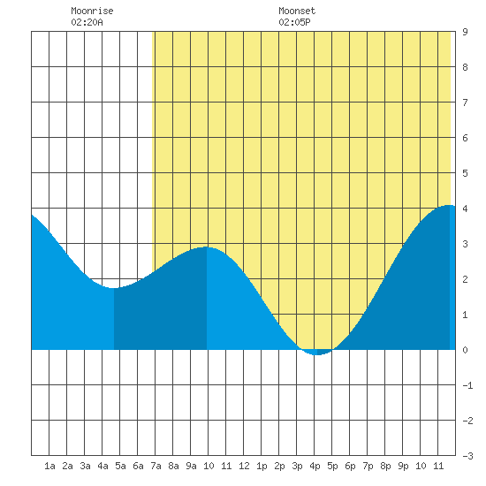 Bogoslof Island tide chart for Saturday, July 8, 2023