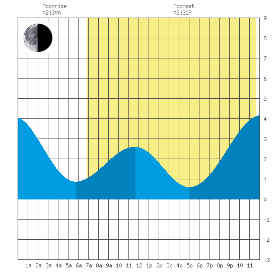 Bogoslof Island tide chart for Sunday, July 9, 2023