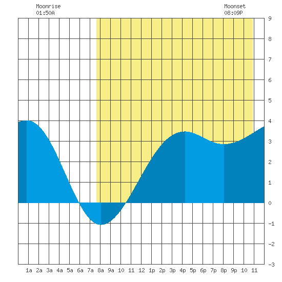 Bogoslof Island tide chart for Thursday, August 10, 2023