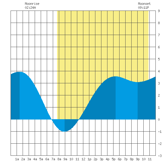 Bogoslof Island tide chart for Friday, August 11, 2023