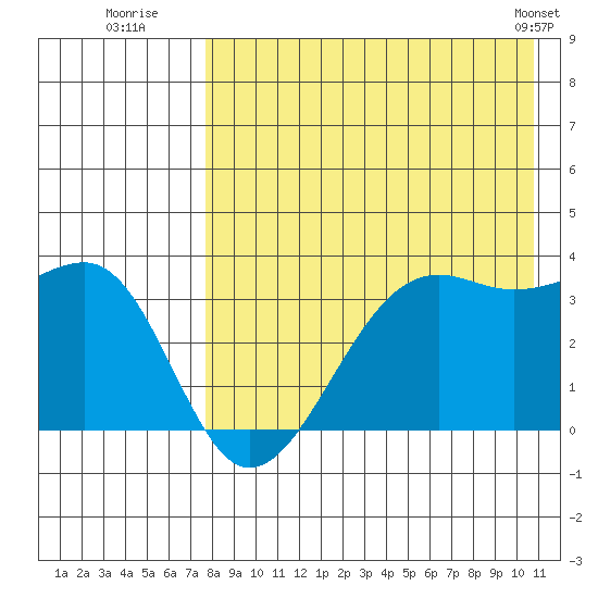 Bogoslof Island tide chart for Saturday, August 12, 2023