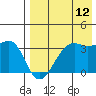 Bogoslof Island tide chart for Saturday, August 12, 2023