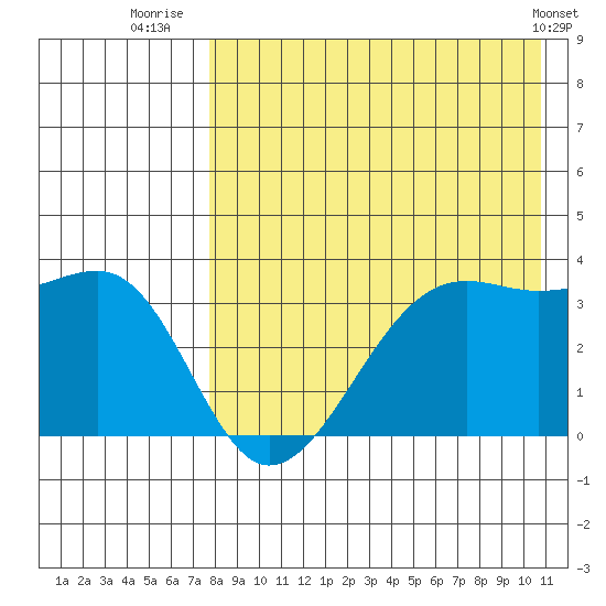 Bogoslof Island tide chart for Sunday, August 13, 2023
