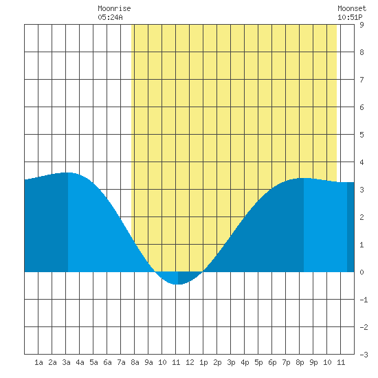 Bogoslof Island tide chart for Monday, August 14, 2023