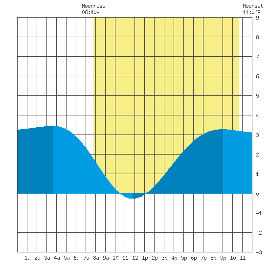 Bogoslof Island tide chart for Tuesday, August 15, 2023