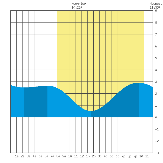 Bogoslof Island tide chart for Friday, August 18, 2023