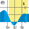 Bogoslof Island tide chart for Tuesday, August 1, 2023
