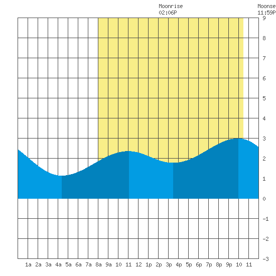 Bogoslof Island tide chart for Monday, August 21, 2023