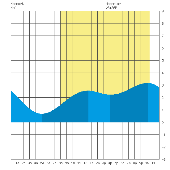 Bogoslof Island tide chart for Tuesday, August 22, 2023