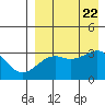 Bogoslof Island tide chart for Tuesday, August 22, 2023