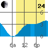 Bogoslof Island tide chart for Thursday, August 24, 2023