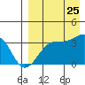 Bogoslof Island tide chart for Friday, August 25, 2023