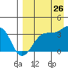 Bogoslof Island tide chart for Saturday, August 26, 2023