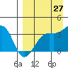 Bogoslof Island tide chart for Sunday, August 27, 2023