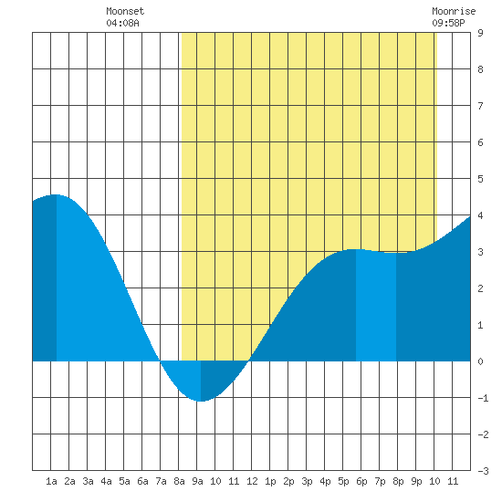 Bogoslof Island tide chart for Monday, August 28, 2023
