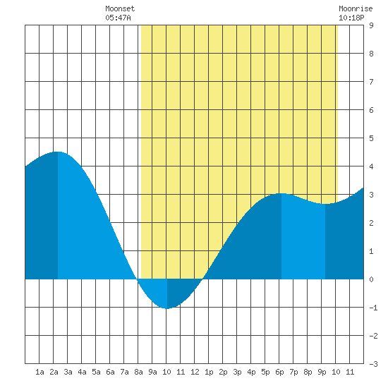 Bogoslof Island tide chart for Tuesday, August 29, 2023