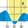 Bogoslof Island tide chart for Wednesday, August 2, 2023