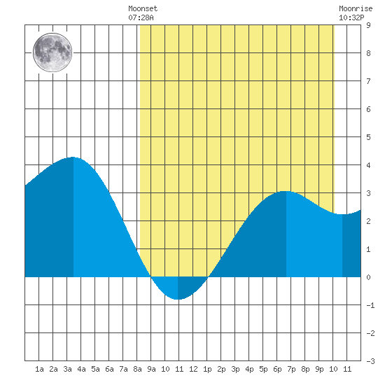 Bogoslof Island tide chart for Wednesday, August 30, 2023