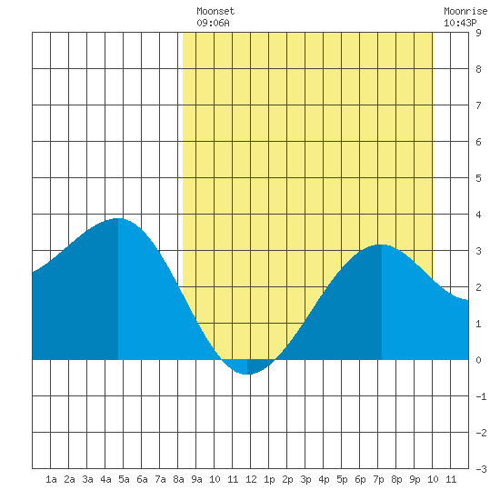 Bogoslof Island tide chart for Thursday, August 31, 2023