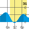 Bogoslof Island tide chart for Thursday, August 31, 2023