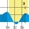 Bogoslof Island tide chart for Thursday, August 3, 2023
