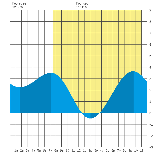 Bogoslof Island tide chart for Friday, August 4, 2023