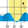 Bogoslof Island tide chart for Friday, August 4, 2023