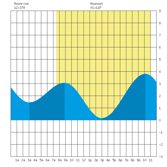 Bogoslof Island tide chart for Saturday, August 5, 2023
