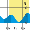 Bogoslof Island tide chart for Saturday, August 5, 2023