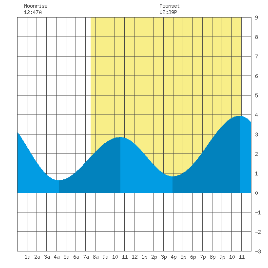 Bogoslof Island tide chart for Sunday, August 6, 2023